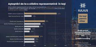 Ieșenii își doresc un oraș al oamenilor, verde, digitalizat și cu arhitectură atractivă Studiu Iasi pentru viitor
