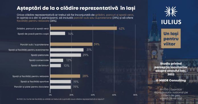 Studiu Iasi pentru viitor