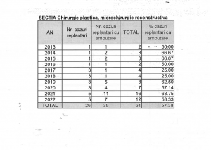 statistica operatii replantare Sfanta Maria