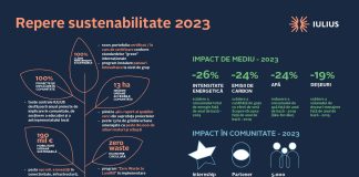 Raportul de sustenabilitate IULIUS 2023: 500.000 de mp certificați LEED, scăderea cu 26% a consumului total de energie şi progrese privind reducerea amprentei asupra mediului Repere Sustenabilitate IULIUS 2023