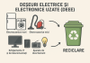 ADIS continuă campania de colectare a deșeurilor electrocasnice din comunele județului